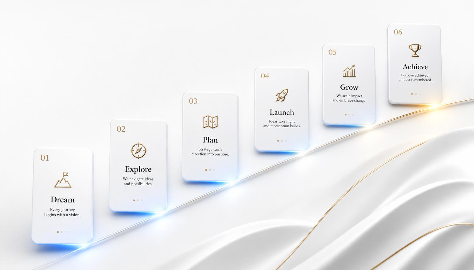 Six-step process from Discover to Grow